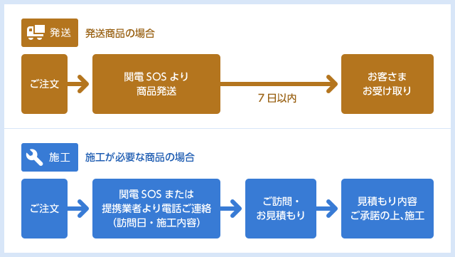 発送商品の場合:ご注文→関電SOSより商品発送→7日以内→お客さまお受け取り 施工が必要な商品の場合:ご注文→関電SOSまたは提携業者より電話ご連絡(訪問日・施工内容)→ご訪問・お見積り→見積もり内容ご承諾の上、施工