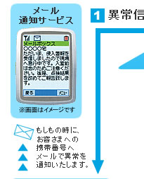 1.異常信号を送信