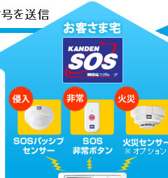 お客様宅 侵入(SOSパッシブセンサー) 非常(SOS非常ボタン) 火災(火災センサー) コントローラー 関電SOSのセキュリティシステム