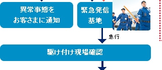 異常事態をお客さまに通知