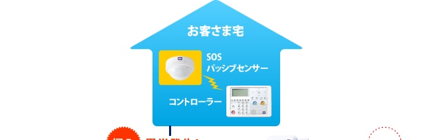 お客さま宅 SOSパッシブセンサー コントローラー