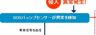 侵入異常発生! SOSパッシブセンサーが異常を検知