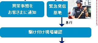 異常事態をお客さまに通知