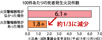 100件あたりの死者発生火災件数 火災警報器等が無かった場合6.1件 火災警報器等があった場合1.8件 約1/3に減少 ※出典:消防署議会答申資料(平成15年12月24日)