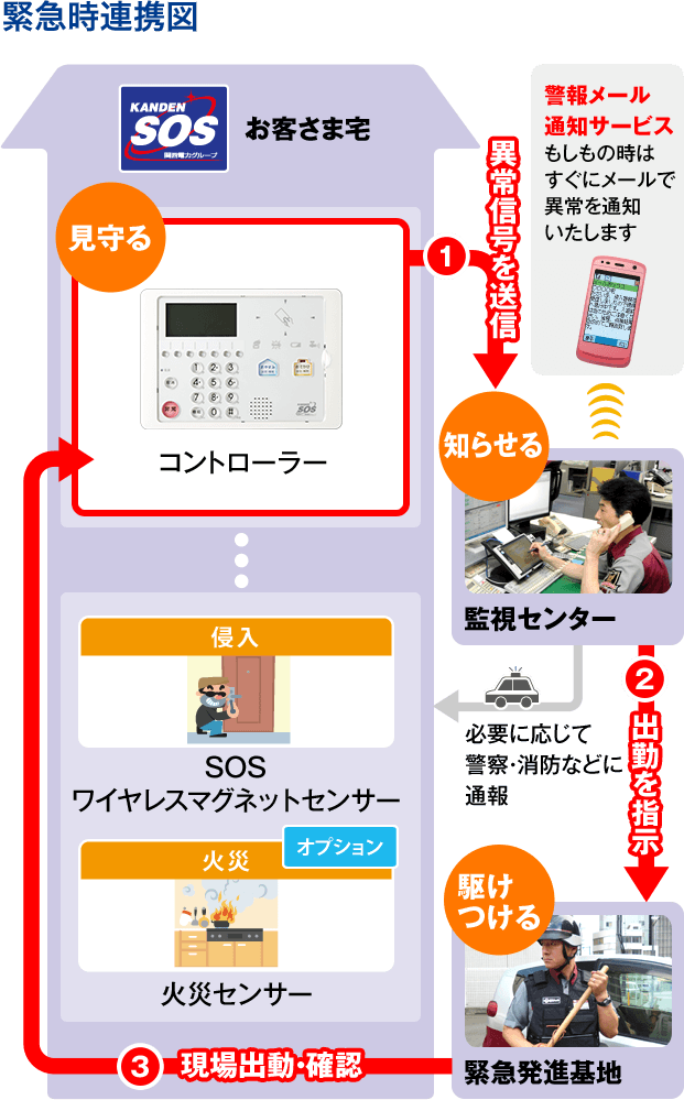 緊急時連携図　1.異常信号を送信→2.出動を指示→3.現場出動・確認