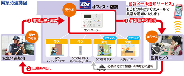 緊急時連携図　1.異常信号を送信→2.出動を指示→3.現場出動・確認