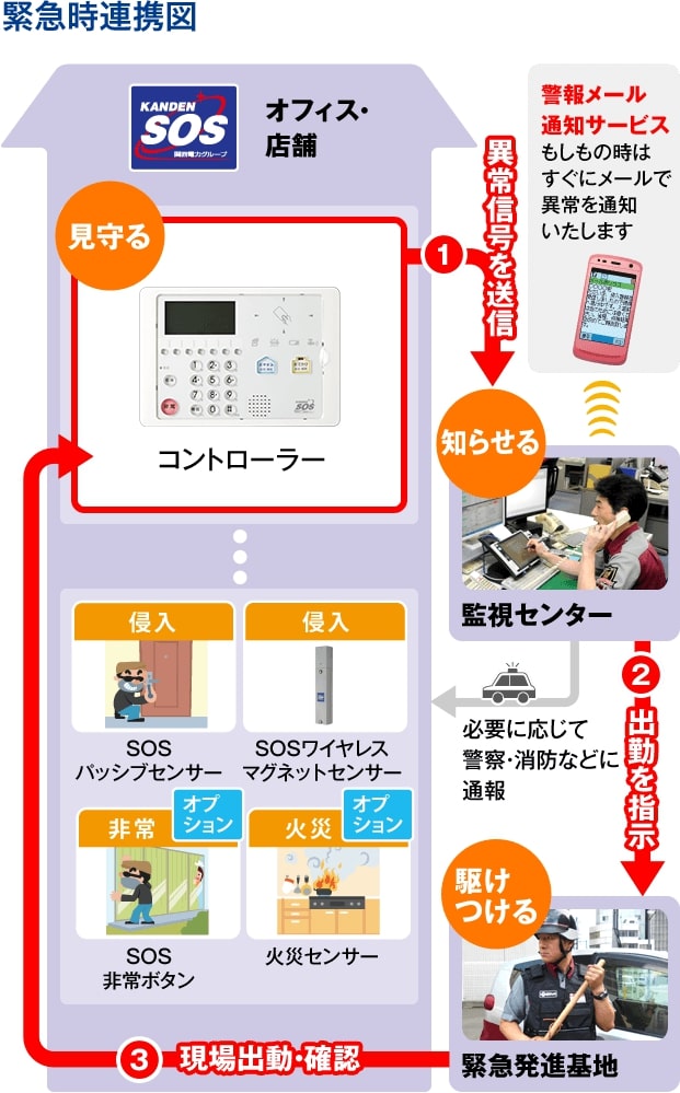 緊急時連携図　1.異常信号を送信→2.出動を指示→3.現場出動・確認