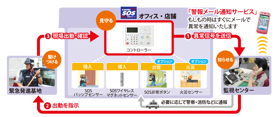 オフィスSOSの仕組みグラフ