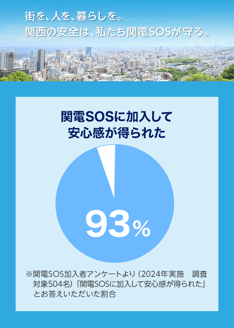 街を、人を、暮らしを。関西の安全は、私たち関電SOSが守る。　ご加入者の高い満足度が、安心のサービスを実証。　お客さま満足度97%　関電SOSのセキュリティサービスは、ご加入者の皆さまより非常に高い満足度※をいただいています。また、サービス導入の決め手として、「関西電力グループの安心感」と「お手頃な料金」がポイントとなっています。　※関電SOS加入者アンケートより(2020年実施 調査対象：569名)「関電SOSに加入して安心感が得られた」とお答えいただいた割合