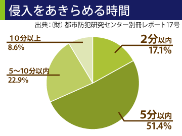 侵入をあきらめる時間