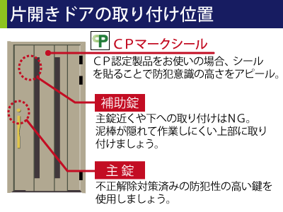 片開きドアの取り付け位置