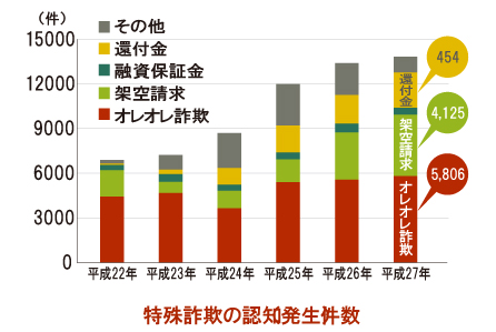 特殊詐欺の認知発生件数