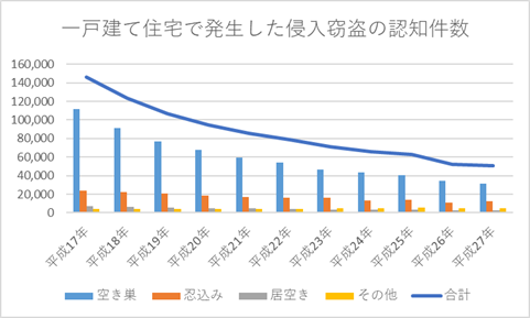 警視庁による統計データ「一戸建て住宅で発生した侵入窃盗の認知件数のグラフ」