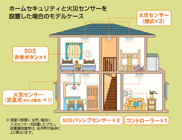 ホームセキュリティと火災センサーを設置した場合のモデルケース ※寝室(2部屋)、台所、階段に火災センサーを設置したプラン。設置義務箇所は、各市町村条例により異なります。