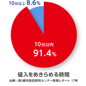 侵入をあきらめる時間　出典：(財)都市防犯研究センター別冊レポート 17号