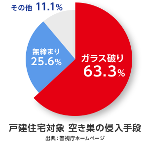 戸建住宅対象 空き巣の侵入手段　出典：警視庁ホームページ