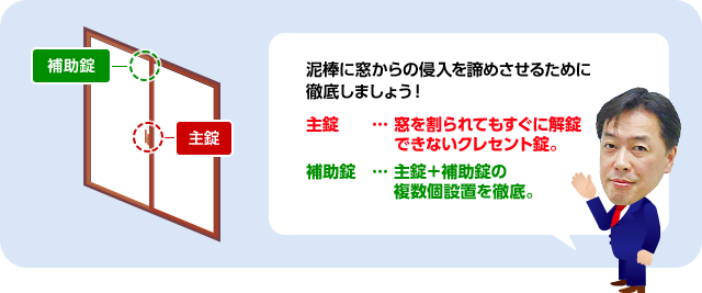 泥棒に窓からの侵入を諦めさせるために徹底しましょう！　主錠…窓を割られてもすぐに解錠できないクレセント錠　補助錠…主錠＋補助錠の複数個設置を徹底。　防犯フィルム…ガラス破りを防止。