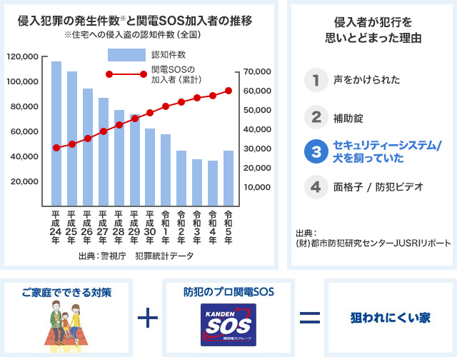 狙われにくい家