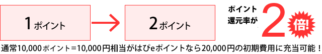 通常10,000ポイント＝10,000円相当がはぴeポイントなら20,000円の初期費用に充当可能！