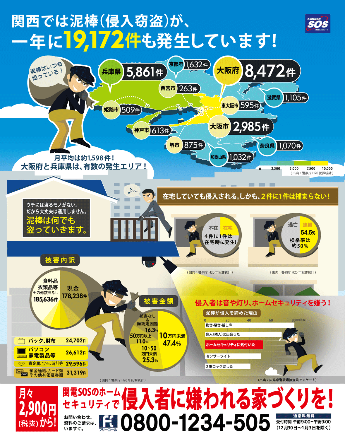 関西では泥棒（侵入窃盗）が、一年に19,172件も発生しています！月平均は約1,598件！大阪府と兵庫県は、有数の発生エリア！