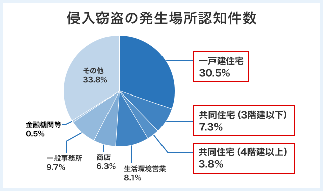 防犯対策は万全ですか 数字で見る泥棒事情 関電sos ホームセキュリティ