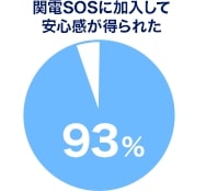 関電SOSに加入して安心感が得られた お客さま満足度 97%