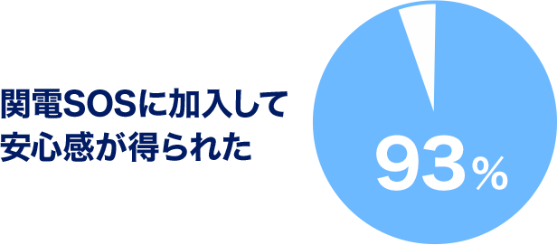 関電SOSに加入して安心感が得られた お客さま満足度 97%