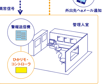住居異常信号 警報送信機 ひかリモ・コントローラ 管理人室
