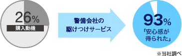 26%(購入動機) 警備会社の駆けつけサービス 96%(入居後の満足度) ※当社調べ