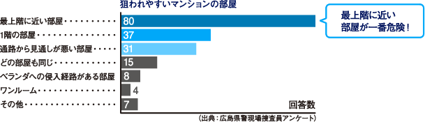 狙われやすいマンションの部屋 最上階に近い部屋…80(最上階に近い部屋が一番危険!) 1階の部屋…37 通路から見通しが悪い部屋…31 どの部屋も同じ…15 ベランダへの侵入経路がある部屋…8 ワンルーム…4 その他…7 (出典：広島県警現場捜査員アンケート)