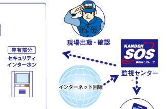 監視センター 現場出動･確認 eo光インターネット回線 外出先へeメール通知