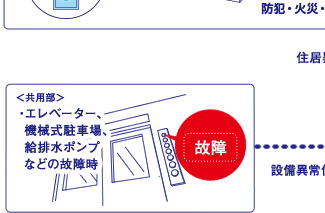 ＜共用部＞・エレベーター、機械式駐車場、給排水ポンプなどの故障時 設備異常信号