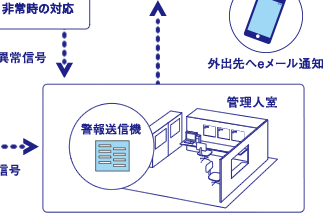 住居異常信号 警報送信機 管理人室