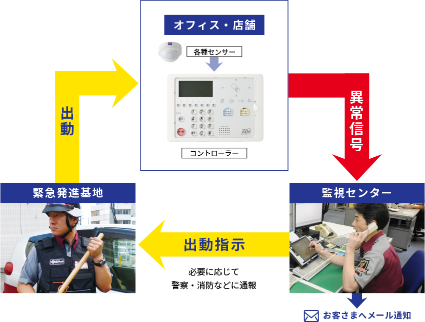 オフィス・店舗 異常信号 出動指示 出動